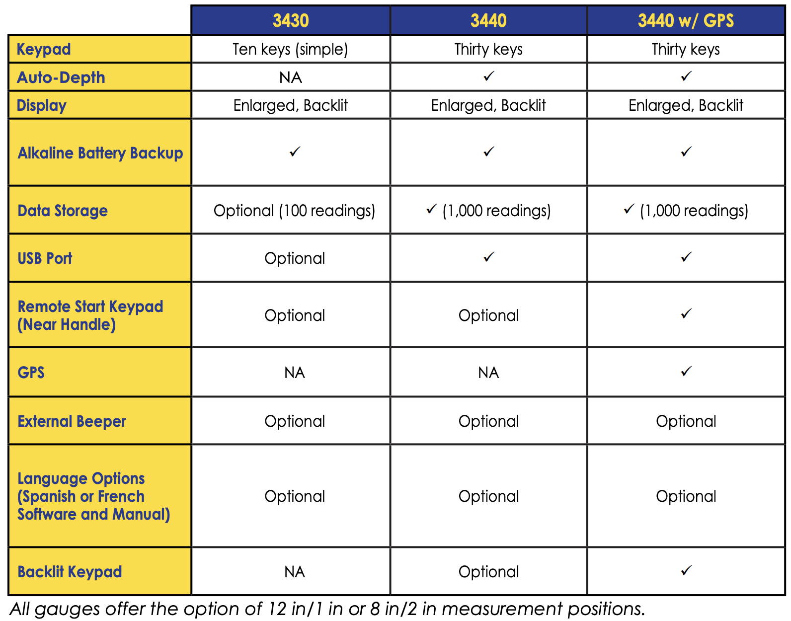 What Are The Differences Between Troxler 3430 and 3440 Moisture Densit